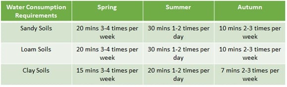 Water Consumption Requirements for Soils